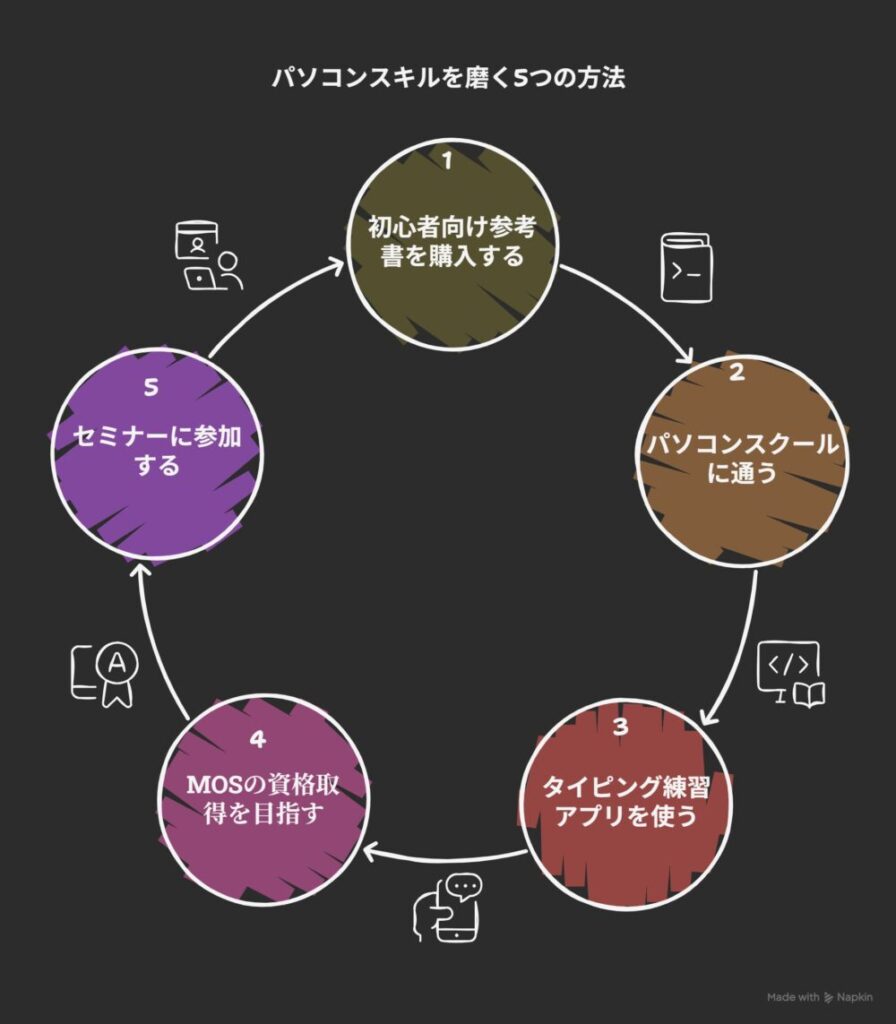 パソコンスキルを磨く5つの方法